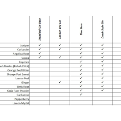 Gin Botanicals Chart