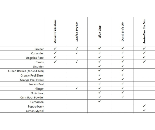 Gin Botanicals Chart